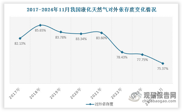 因此，我国液化天然气对外依存度处于较高水平，近年来始终大于70%，但自2022年起持续下滑，2024年1-11月降至75.37%。