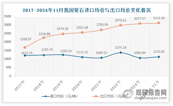 值得一提的是，虽然近年来我国萤石出口量呈现波动减少态势，但其出口均价却持续攀升，由2017年的1672.75元/吨上涨至2024年1-11月的3113.4元/吨。