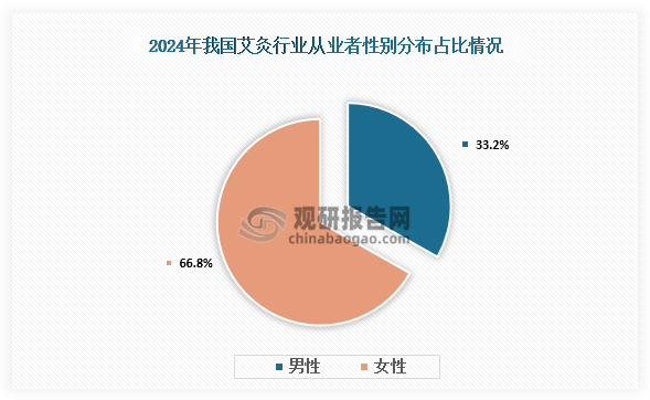 從性別來看，2024年我國艾灸行業(yè)主要從業(yè)者為女性，數(shù)量占比約達到66.8%；男性主要從業(yè)者數(shù)量占比33.2%。