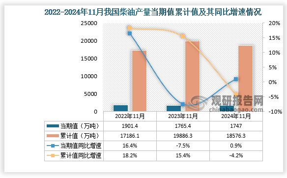 數(shù)據(jù)顯示，2024年11月份我國(guó)柴油產(chǎn)量當(dāng)期值約為1747萬(wàn)噸，同比增長(zhǎng)0.9%，較2022年11月產(chǎn)量有所下降。累計(jì)值來(lái)看，2024年1-11月我國(guó)柴油產(chǎn)量累計(jì)約為18576.3萬(wàn)噸，同比下降4.2%。整體來(lái)看，近三年11月同期我國(guó)柴油產(chǎn)量當(dāng)期值和累計(jì)值呈先升后降走勢(shì)。