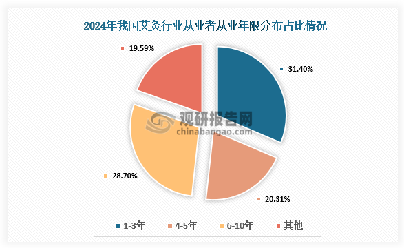 從從業(yè)年限來看，2024年我國艾灸行業(yè)從業(yè)者從業(yè)年限以1-3年居多，數(shù)量占比約31.4%；其次為6-10年的從業(yè)者，數(shù)量占比約28.7%。