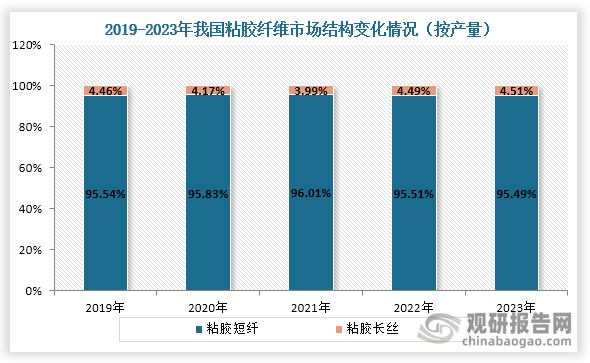 粘胶纤维主要可分为粘胶长丝、粘胶短纤，从市场结构来看，当前我国粘胶纤维主要以粘胶短纤为主要，在2019年到2023年市场份额占比均在95%以上；而胶长丝市场份额占比较小，在2023年占比只有4.51%。