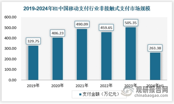 2023年我国非接触式移动支付行业市场规模为505.35亿元，2024年上半年达到263.38亿元。