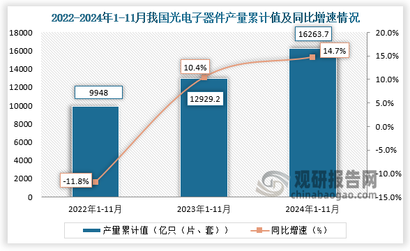 累計(jì)值來看，2024年1-11月我國光電子器件產(chǎn)量累計(jì)約為16263.7億只（片、套），同比增長14.7%。整體來看，近三年11月同期我國光電子器件產(chǎn)量當(dāng)期值和累計(jì)值均呈增長走勢。