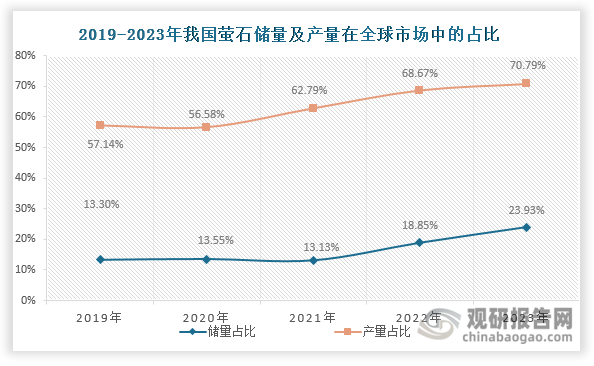 值得一提的是，虽然近年来我国萤石储量不到全球25%，但其产量在全球市场中的占比常年超过50%。这也使得我国萤石储采比呈现失衡局面，优质资源保障不足。为此，近年来我国相继出台《关于全面推进资源税改革的通知》《国务院办公厅关于印发自由贸易试验区外商投资准入特别管理措施（负面清单）的通知》等政策，从限制开采、提高资源税、加强萤石出口管理等多个方面，保护萤石资源，以实现萤石行业可持续发展。