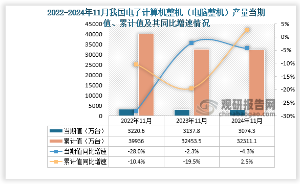 数据显示，2024年11月份我国电子计算机整机（电脑整机）产量当期值约为3074.3万台，同比下降4.3%，低于2022年11月的产量。累计值来看，2024年1-11月我国电子计算机整机（电脑整机）产量累计约为32311.1万台，同比增长2.5%。整体来看，近三年同期我国电子计算机整机（电脑整机）产量累计值呈下降势。