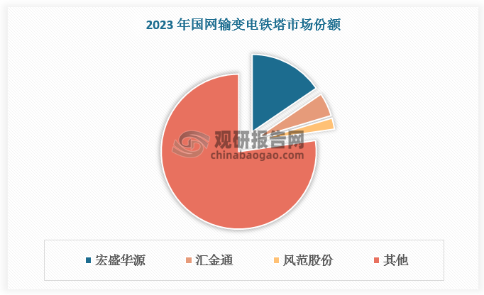 数据来源：观研天下数据中心整理