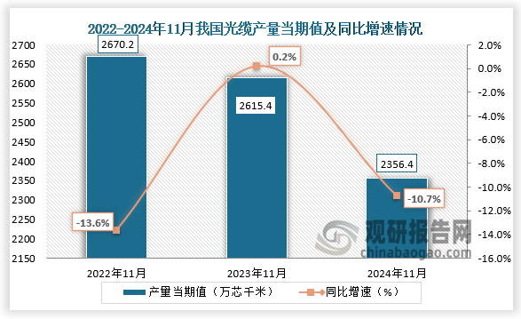 数据显示，2024年11月我国光缆产量当期值约为2356.4万芯千米，同比下降10.7%，均低于前两年产量。