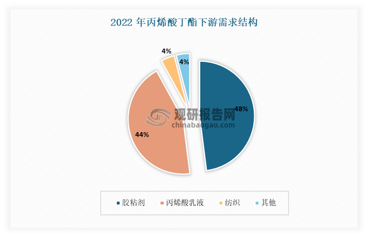 目前胶粘剂和丙烯酸乳液是丙烯酸丁酯两大需求来源，二者合计需求占比高达92%。而在这其中，胶粘剂是丙烯酸丁酯最主要需求来源，占比48%；其次为丙烯酸乳液，占比44%。