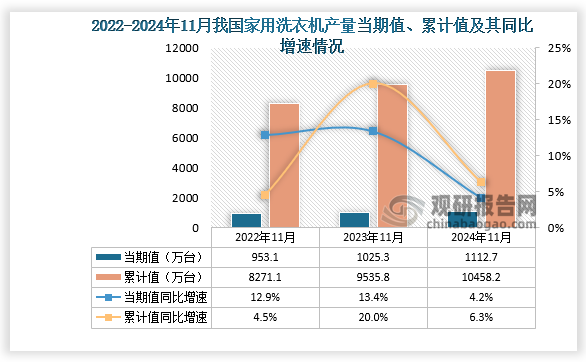 數(shù)據(jù)顯示，2024年11月份我國家用洗衣機(jī)產(chǎn)量當(dāng)期值約為1112.7萬臺(tái)，同比增長(zhǎng)4.2%，均高于前兩年產(chǎn)量。累計(jì)值來看，2024年1-11月我國家用洗衣機(jī)產(chǎn)量累計(jì)約為10458.2萬臺(tái)，同比增長(zhǎng)6.3%。整體來看，近三年11月同期我國家用洗衣機(jī)產(chǎn)量當(dāng)期值和累計(jì)值呈增長(zhǎng)走勢(shì)。