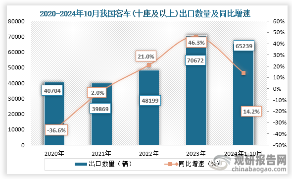 从出口数量来看，2021年之后我国客车出口数量逐年增长。数据显示，2023年我国客车出口数量为70672辆，同比增长46.3%；2024年1-10月我国客车出口数量为65239辆，同比增长14.2%。