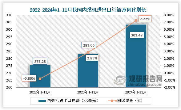 数据显示，2024年1-11月，我国内燃机行业进出口总额303.48亿美元，同比增长7.22%。整体来看，近三年同期我国内燃机进出口总额呈增长走势。