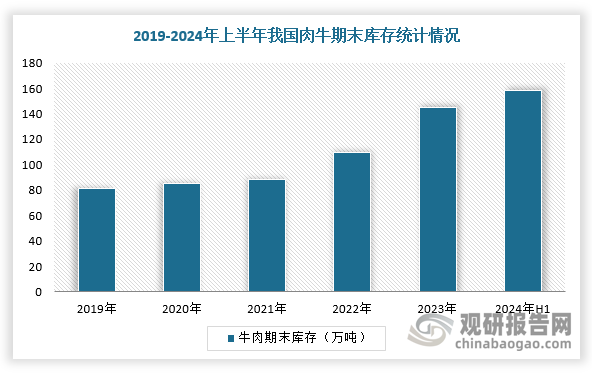 從牛肉總供給看，2024年Q1-Q3我國(guó)國(guó)產(chǎn)、進(jìn)口牛肉量分別為532、210萬噸，國(guó)產(chǎn)牛肉供給占比達(dá)72%。從牛肉庫存看，2024年H1我國(guó)肉牛期末庫存約158.08萬噸，同比增長(zhǎng)33.7%，處近年來相對(duì)高位。