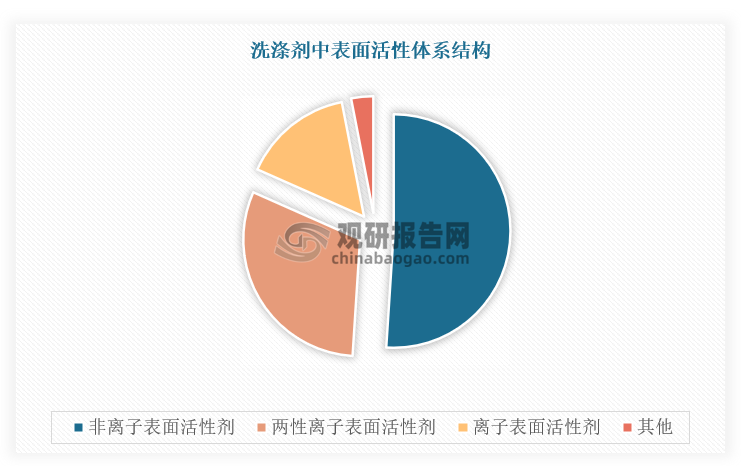 浴室清潔劑原材料如表面活性劑、護(hù)膚劑、色料、增稠劑和香精等，是其生產(chǎn)的基礎(chǔ)。其中，表面活性劑是浴室清潔劑中的主要成分之一，具有降低水的表面張力的作用，幫助清潔和去除污垢。在洗滌劑中，表面活性劑的種類和比例各有側(cè)重。具體來看，陰離子表面活性劑占據(jù)50%的份額，以其出色的清潔力和起泡性能受到消費(fèi)者青睞，但對皮膚有一定的刺激性，所以需要與其他助表面活性劑配合使用，以降低其刺激性。而表面活性劑可以分為陰離子表面活性劑、非離子表面活性劑、陽離子表面活性劑、兩性及其他表面活性劑，其中非離子表面活性劑是應(yīng)用范圍最廣泛和產(chǎn)量最大的一類表面活性劑，產(chǎn)量占比達(dá)到50.23%，共同構(gòu)成洗滌劑中復(fù)雜而有效的表面活性體系。