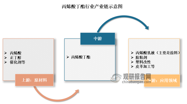 丙烯酸丁酯的产业链上游主要为丙烯酸、丁醇等原材料；中游为丙烯酸丁酯；下游则是涂料、胶粘剂、塑料改性等应用领域。简单来讲，丙烯酸丁酯产业链的结构，是从原料丙烯酸、正丁醇、催化剂及其他添加剂开始，经过化学反应生成丙烯酸丁酯，最终应用于涂料、胶粘剂、塑料改性以及皮革加工等领域。