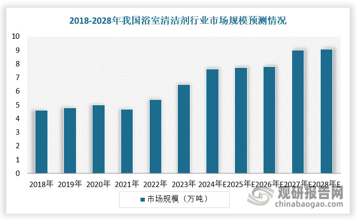 因此，近年來，我國浴室清潔劑市場規(guī)模持續(xù)擴(kuò)大。根據(jù)數(shù)據(jù)顯示，2018-2023年，我國浴室清潔劑行業(yè)市場規(guī)模由4.62萬噸增長至6.48萬噸，期間年復(fù)合增長率6.99%；預(yù)計(jì)2024-2028年，我國浴室清潔劑行業(yè)市場規(guī)模由7.64萬噸增長至9.09萬噸，期間年復(fù)合增長率4.44%。