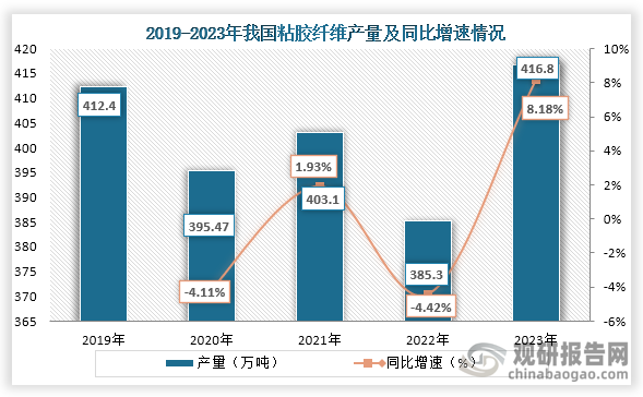 ‌粘胶纤维具有抗静电性能优异‌、舒适度高、‌染色性能良好、吸湿性和透气性好等特点，在服装、纺织品领域得到了广泛应用，同时因为服装、纺织品等用品与人们生活息息相关，需求刚性强，这也让粘胶纤维产量得到增长。数据显示，到2023年我国粘胶纤维产量达到了416.8万吨，同比增长8.18%。