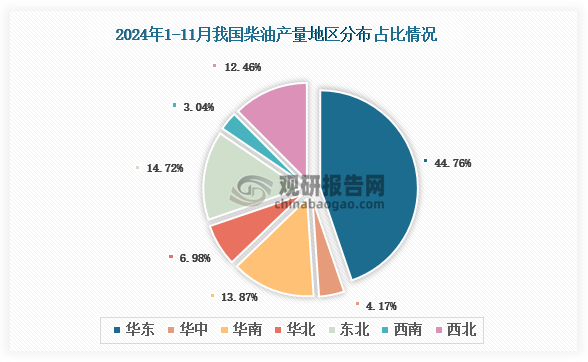 各大區(qū)產(chǎn)量分布來(lái)看，2024年1-11月我國(guó)柴油產(chǎn)量以華東區(qū)域占比最大，約為44.76%，其次是東北區(qū)域，占比為14.72%。