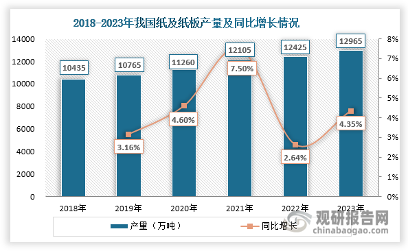 木漿也是我國(guó)造紙工業(yè)的主要原材料之一，廣泛應(yīng)用于各種紙制品的生產(chǎn)中。近年來(lái)，隨著我國(guó)經(jīng)濟(jì)的不斷發(fā)展和人民生活水平的提高，紙及紙板產(chǎn)量穩(wěn)步上升，為木漿行業(yè)發(fā)展帶來(lái)了持續(xù)動(dòng)力，有利于其市場(chǎng)需求增長(zhǎng)。數(shù)據(jù)顯示，2023年我國(guó)紙及紙板產(chǎn)量達(dá)到12965萬(wàn)噸，同比增長(zhǎng)4.32%。