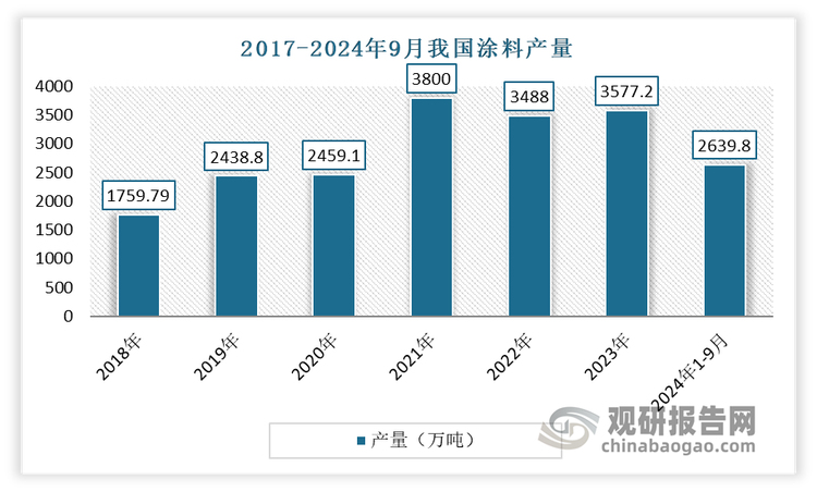 涂料“油改水”下，丙烯酸乳液有望实现持续稳定增长，从而带动丙烯酸丁酯需求增长。自改革开放以来，我国涂料行业不断发展，产量不断增长。到2009年，我国涂料产量已达787万吨/年，首次跃居世界第一。随后的10年间，随着我国总体经济的快速发展，涂料产量也呈现逐年增长态势，2017年年产量首次突破2000万吨大关，达到2041万吨。2018年虽有所回落，但年产量仍保持在1760万吨规模。2024年1-9月，我国涂料产量2639.8万吨，与上年同期基本持平。