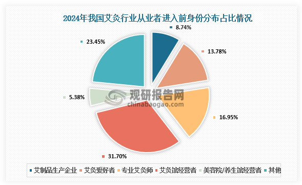 從從業(yè)者進入前身份來看，2024年我國大部分艾灸行業(yè)從業(yè)者進入前身份為艾灸館經營者，數(shù)量占比約31.70%；其次為專業(yè)艾灸師，數(shù)量占比約16.95%。