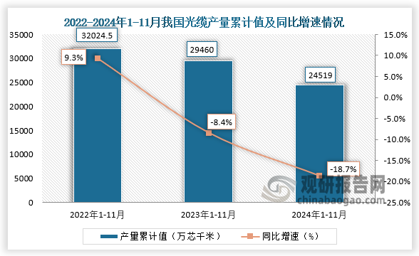 累计值来看，2024年1-11月我国光缆产量累计约为24519万芯千米，同比下降18.7%。整体来看，近三年11月同期我国光缆产量当期值和累计值均呈下降走势。