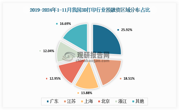 區(qū)域分布占比來(lái)看，2019-2024年1-11月，我國(guó)3D打印行業(yè)投融資事件中廣東累計(jì)發(fā)生28起投融資事件，占比25.93%；江蘇發(fā)生20起投融資事件，占比18.52%；上海發(fā)生15起，占比13.89%；北京發(fā)生14起投融資事件，占比12.96%；浙江發(fā)生13起投融資事件，占比12.04%。