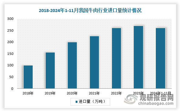 近幾年，我國(guó)牛肉進(jìn)口力度持續(xù)加大，在2019-2023年間增加了65%；而在2024年上半年進(jìn)口量甚至比2019年的時(shí)候翻一番還多。根據(jù)數(shù)據(jù)顯示，2023年，我國(guó)牛肉及牛雜碎進(jìn)口數(shù)量達(dá)到277萬噸，增幅377.58%，進(jìn)口金額飛躍至千億元水平；2024年1-11月我國(guó)牛肉進(jìn)口量260萬噸，同比增長(zhǎng)4%，其中進(jìn)口牛肉中巴西、阿根廷占比最高，分別為45.78%、20.48%。