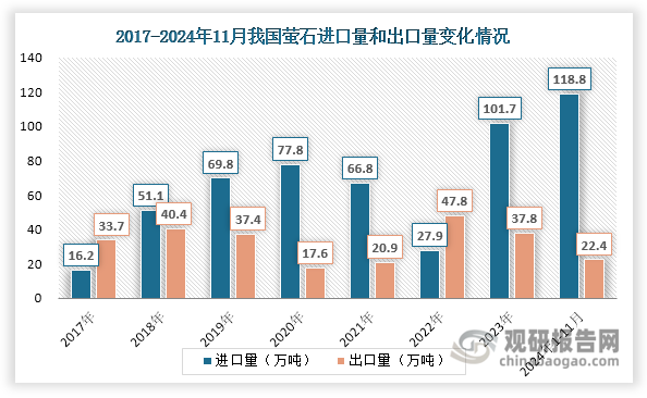 随着资源保护和监管力度加强，我国于2018年由萤石净出口国转变为萤石净进口国。但在2022年，受疫情和墨西哥、加拿大两大矿山停产等因素影响，我国萤石进口量骤减，又从净进口国转变为净出口国。不过在2023年我国又转为萤石净进口国，进口量大幅上升至101.7万吨，同比增长264.52%。据悉，自2024年1月1日起，我国对低砷萤石等1010项商品（不含关税配额商品）实施低于最惠国税率的进口暂定税率。在降低关税等因素驱动下，我国萤石进口需求继续增加，2024年1-11月累计进口量达到118.8万吨，相较2023年同期同比增长32.74%。近年来我国萤石出口量则呈现波动减少态势，2024年1-11月约为22.4万吨，相较2023年同期同比下降32.73%。