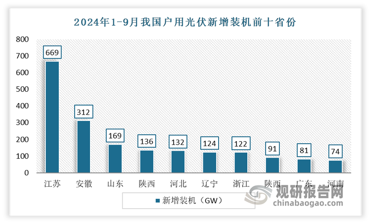 目前江蘇和安徽兩省正逐漸取代河南省第一戶用大省的地位，成為了戶用市場(chǎng)新的裝機(jī)大省。有數(shù)據(jù)顯示，2024年前三季度，江蘇新增戶用光伏裝機(jī)669萬千瓦，占據(jù)全國(guó)第一；其次為安徽，新增戶用光伏裝機(jī)312萬千瓦。而雖然第一戶用大省的地位不保，但作為戶用累計(jì)裝機(jī)量第一大省，山東省瘦死的駱駝還是比馬大，前三季度新增戶用裝機(jī)169萬千瓦排名第三，這顯示了山東省作為成熟的戶用市場(chǎng)，省內(nèi)的裝機(jī)熱情還是很高。