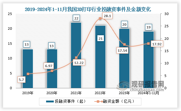 從投融資來(lái)看，2019-2023年我國(guó)3D打印行業(yè)投融資事件呈先升后降走勢(shì)。2024年1-11月，我國(guó)3D打印行業(yè)投融資事件19起，投融資金額17.92億元；投融資金額超2023年全年。