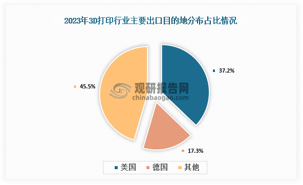 出口地區(qū)來(lái)看，2023年我國(guó)3D打印行業(yè)主要出口目的國(guó)主要為美國(guó)、德國(guó)等，其中美國(guó)的3D打印相關(guān)產(chǎn)品金額為3.64億美元，占我國(guó)3D打印出口總金額37.2%，排名第一；其次為德國(guó)的3D打印相關(guān)產(chǎn)品金額為1.69億美元，占比為17.3%。