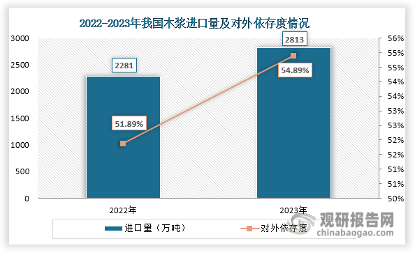 從進(jìn)口量來(lái)看，據(jù)卓創(chuàng)統(tǒng)計(jì)，2022年我國(guó)木漿進(jìn)口量達(dá)到2281萬(wàn)噸，2023年上升至2813萬(wàn)噸。以此計(jì)算，2022年和2023年其對(duì)外依存度分別達(dá)到51.89%和54.89%。