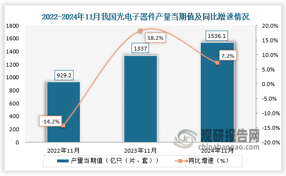 數(shù)據(jù)顯示，2024年11月我國光電子器件產(chǎn)量當(dāng)期值約為1536.1億只（片、套），同比增長7.2%，較2022年11月產(chǎn)量有所增長。