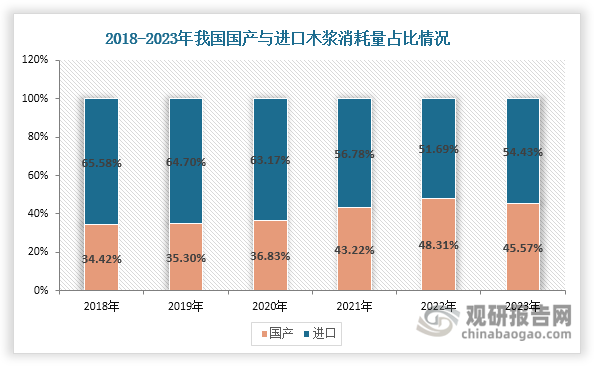 數(shù)據(jù)來(lái)源：中國(guó)造紙協(xié)會(huì)、觀研天下整理