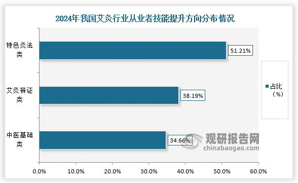 技能提升來看，2024年，特色灸法是艾灸從業(yè)者主要選擇的技能提升方向，數(shù)量占比約51.2%；其次為艾灸辯證類，數(shù)量占比約38.2%。