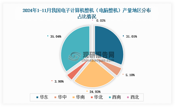 各大区产量分布来看，2024年1-11月我国电子计算机整机（电脑整机）产量以西南区域占比最大，约为35.04%，其次是华东区域，占比为31.01%。