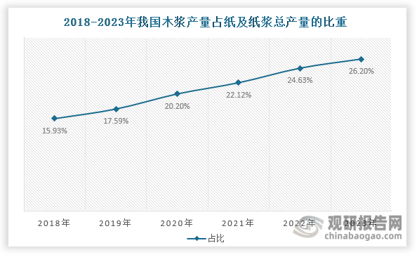 數(shù)據(jù)來(lái)源：中國(guó)造紙協(xié)會(huì)、觀研天下整理