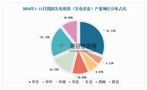 各大區(qū)產(chǎn)量分布來看，2024年1-11月我國(guó)發(fā)電機(jī)組（發(fā)電設(shè)備）產(chǎn)量以華東區(qū)域占比最大，約為31.11%，其次是西南區(qū)域，占比為21.13%。