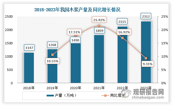 随着新增产能释放、下游需求增长以及“林浆纸一体化”进程不断推进，我国木浆产量不断上升，由2018年的1147万吨增长至2023年的2312万吨，年均复合增长率达到15.05%。同时，我国木浆产量占纸浆总产量的比重不断提升，由2018年的15.93%上升至2023年的26.20%。