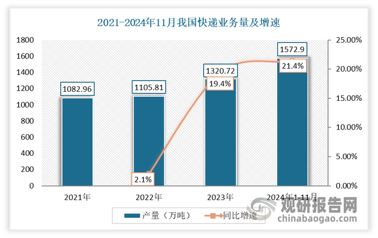 2024年1-11月份我国快递业务量为1572.9亿件，同比增速为21.4%。