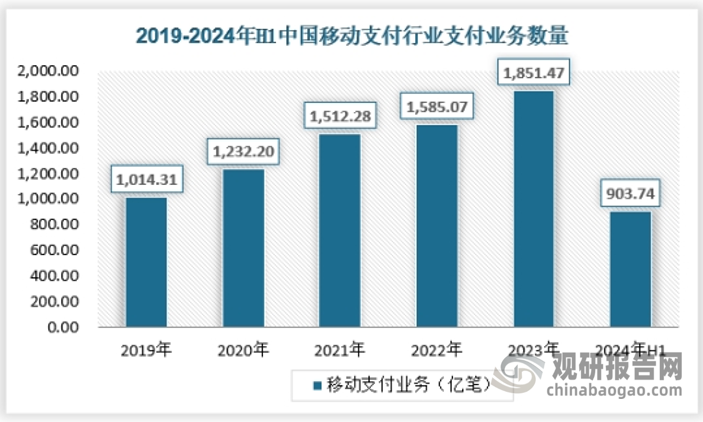 近年来使用移动支付的群体规模不断扩大，移动支付业务数量保持快速增长，2023年我国移动支付业务熟练达到1851.47亿笔。具体如下：