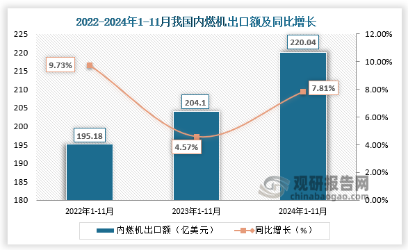 出口额来看，2024年1-11月，我国内燃机出口额为220.04亿美元，同比增长7.81%。近三年同期来看，我国内燃机出口额呈增长走势。