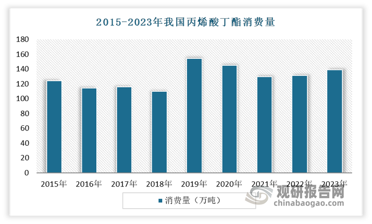 丙烯酸丁酯的应用领域广泛，涵盖了涂料、胶粘剂、塑料改性以及皮革加工等多个领域。近年来，随着国内需求的增加和下游应用领域的扩展，丙烯酸丁酯行业呈现出蓬勃发展的态势。2019 年我国丙烯酸丁酯表观消费量达 154 万吨，为近年来消费量峰值；2020 年起受疫情及地产竣工增速下滑影响，丙烯酸丁酯需求略有降低；2023 年表观消费量恢复增长，同比增加 1%至 139 万吨。