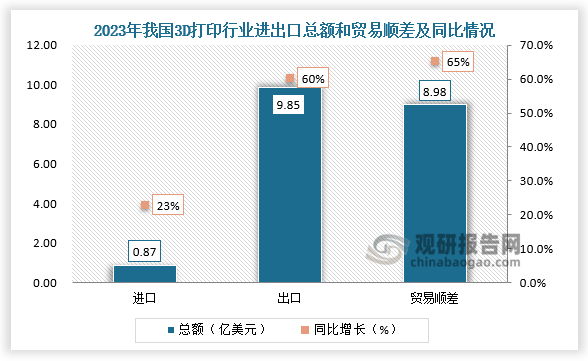 從進(jìn)出口來(lái)看，2023年我國(guó)3D打印行業(yè)進(jìn)口額0.87億美元，同比增長(zhǎng)22.9%；出口額為9.85億美元，同比上升60.4%；實(shí)現(xiàn)貿(mào)易順差為8.98億美元，同比增長(zhǎng)65.3%，出口規(guī)?？傮w遠(yuǎn)高于進(jìn)口規(guī)模。