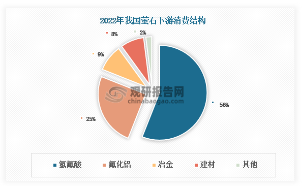 从2022年的数据来看，我国萤石下游消费以氢氟酸和氟化铝为主，合计占比达到81%。其中氢氟酸为我国萤石下游第一大消费领域，占比达到56%。