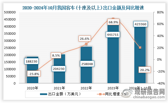 出口金额来看，2020年之后我国客车出口金额持续增长，到2023年我国客车出口金额为441711万美元，同比增长68.9%；2024年1-10月我国客车出口金额为423360万美元，同比增长20.2%。