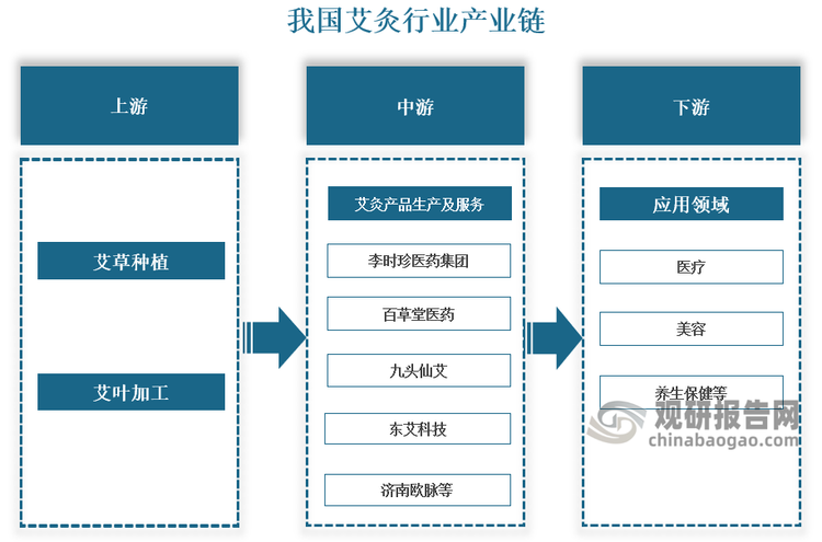 我國艾灸行業(yè)產業(yè)鏈上游主要是艾草種植以及加工行業(yè)；中游主要為艾灸產品生產及服務，企業(yè)主要包括李時珍醫(yī)藥集團、百草堂醫(yī)藥、九頭仙艾、濟南歐脈、東艾科技等；下游主要應用于醫(yī)療、美容、養(yǎng)生保健行業(yè)