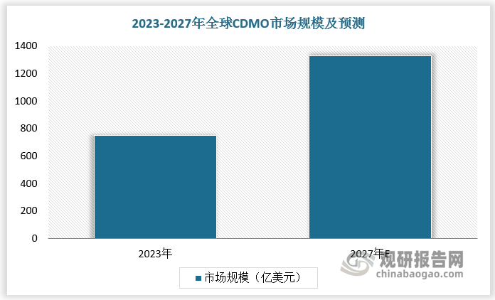 2023 年全球 CDMO 市场规模达约 750 亿美元，预计到 2027 年全球 CDMO 市场规模增长至 1330 亿美元，年复合增长率为 13.60%。2023 年中国CDMO 市场规模达915亿元，预计2027 年中国 CDMO 市场规模增长至1585亿元，年复合增长率为14.7%。