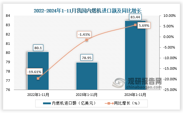 进口额来看，2024年1-11月，我国内燃机进口额为83.44亿美元，同比增长5.69%；均高于2022年1-11月和2023年1-11月的进口额。